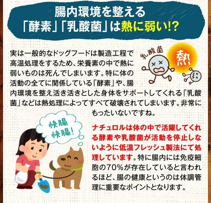 腸内環境を整える「酵素」「乳酸菌」は熱に弱い!?　実は一般的なドッグフードは製造工程で高温処理をするため、栄養素の中で熱に弱いものは死んでしまいます。特に体の活動の全てに関係している「酵素」や、腸内環境を整え活き活きとした身体をサポートしてくれる「乳酸菌」などは熱処理によってすべて破壊されてしまいます。非常にもったいないですね。ナチュロルは体の中で活躍してくれる酵素や乳酸菌が活動を停止しないように低温フレッシュ製法にて処理しています。特に腸内には免疫細胞の70％が存在していると言われるほど、腸の健康というのは体調管理に重要なポイントとなります。 快腸快腸！