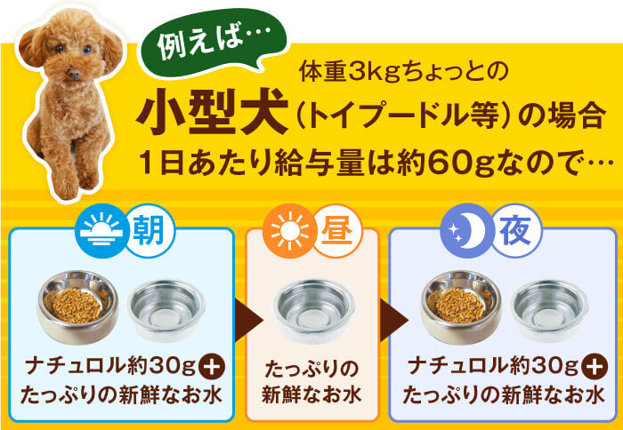 例えば…体重3kgちょっとの小型犬（トイプードル等）の場合1日あたり給与量は約60ｇなので…　朝ナチュロル約30ｇたっぷりの新鮮なお水　昼たっぷりの新鮮なお水　夜ナチュロル約30ｇたっぷりの新鮮なお水