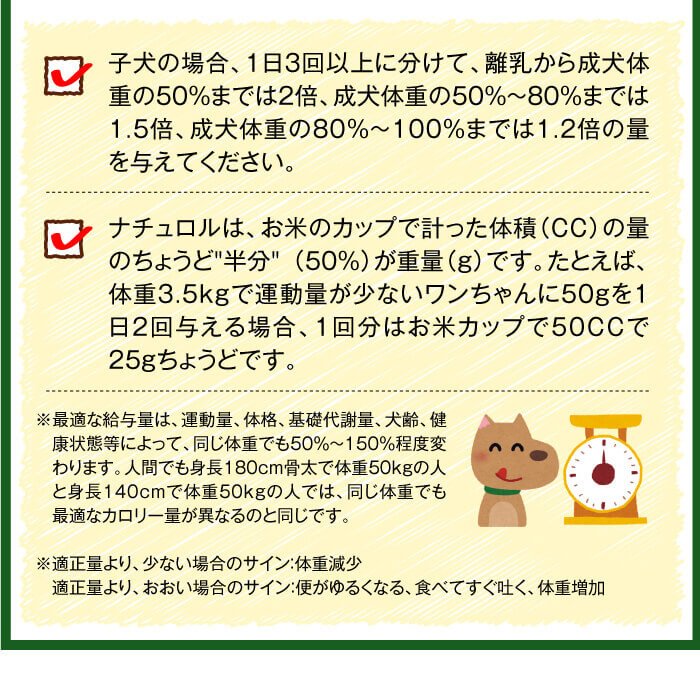 子犬の場合、1日3回以上に分けて、離乳から成犬体重の50％までは２倍、成犬体重の50％?80％までは1.5倍、成犬体重の80％?100％までは1.2倍の量を与えてください。ナチュロルは、お米のカップで計った体積（CC）の量のちょうど