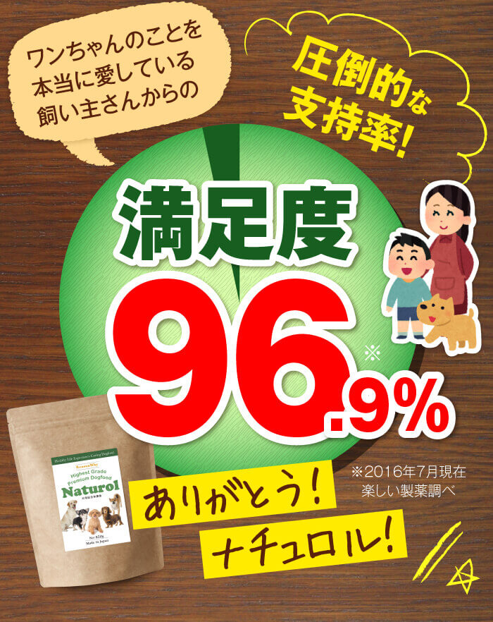 ワンちゃんのことを本当に愛している飼い主さんからの圧倒的な支持率！　満足度96.9%　※2016年7月現在楽しい製薬調べ　ありがとう！ナチュロル！