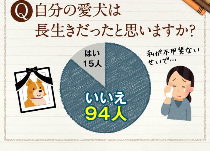 自分の愛犬は長生きだったと思いますか？　はい15人　いいえ94人　私が不甲斐ないせいで…