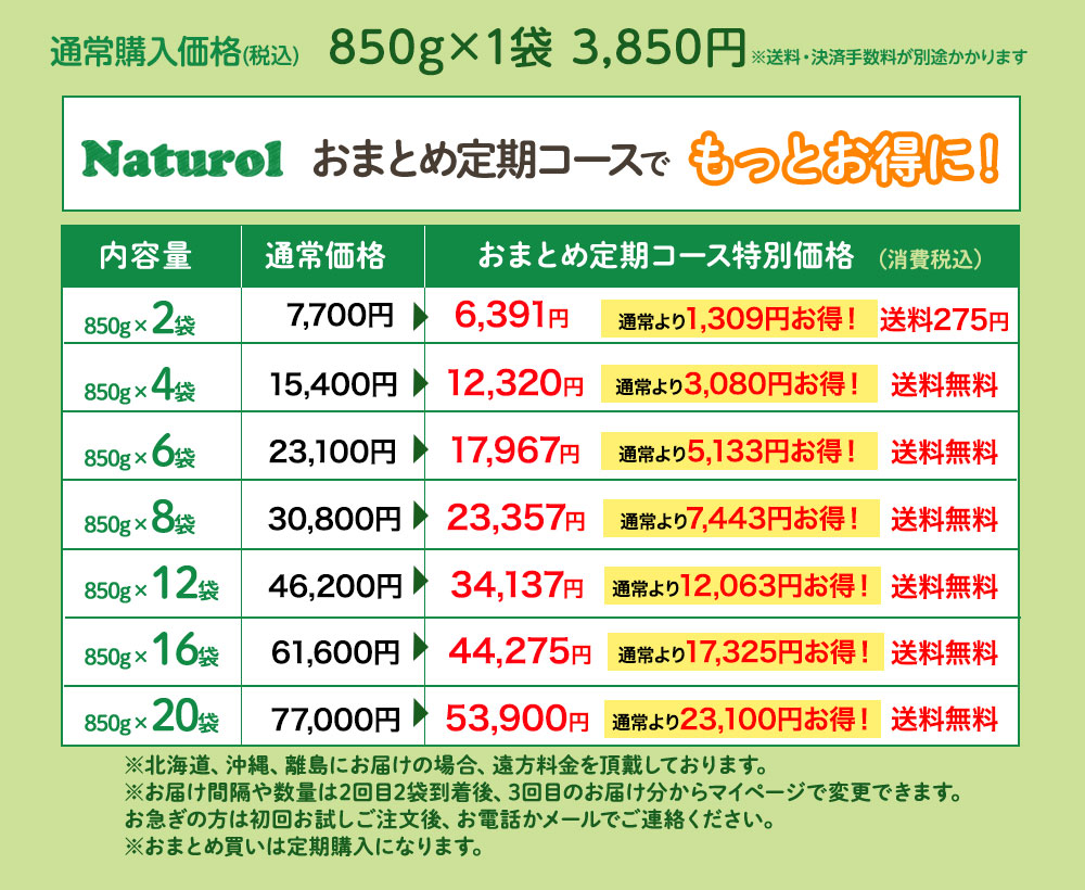 １日あたりの給与量の表