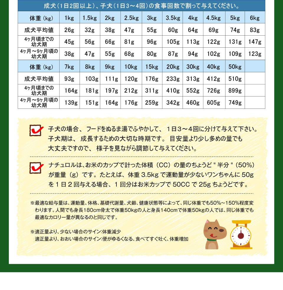 成犬（1日2回以上）、子犬（1日3~4回）の食事回数で割って与えてください。