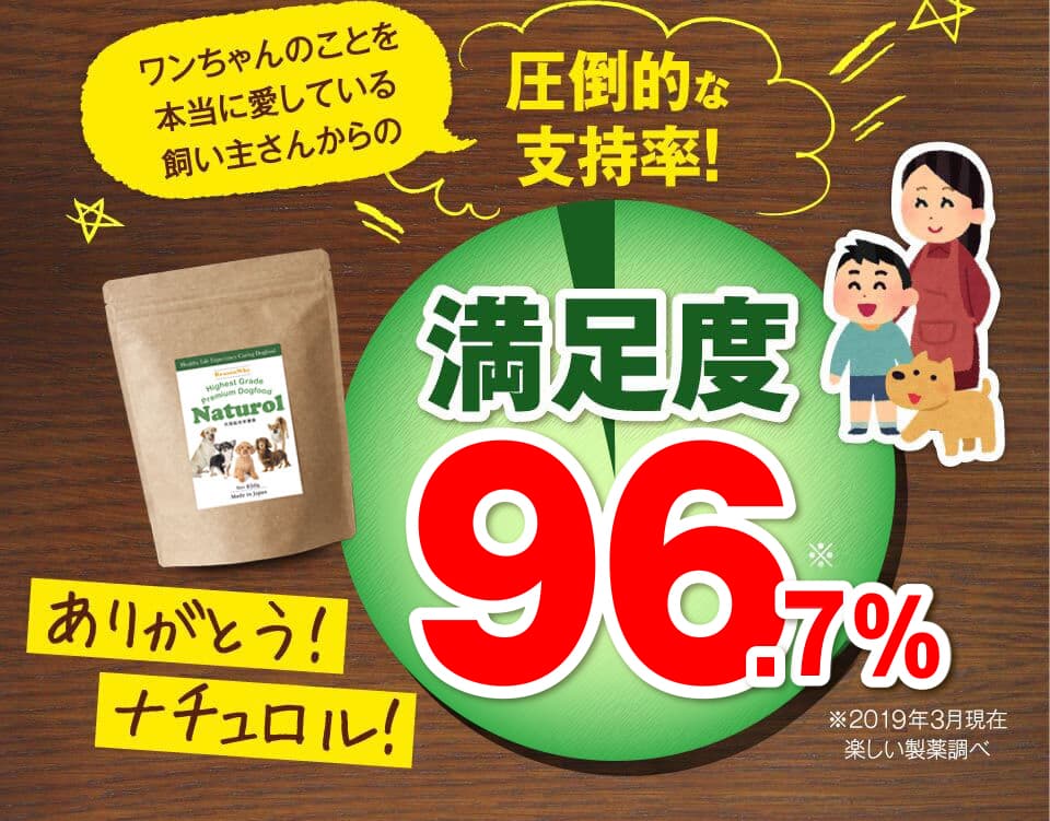 ワンちゃんのことを本当に愛している飼い主さんからの圧倒的な支持率！　満足度96.7%　※2019年3月現在楽しい製薬調べ　ありがとう！ナチュロル。